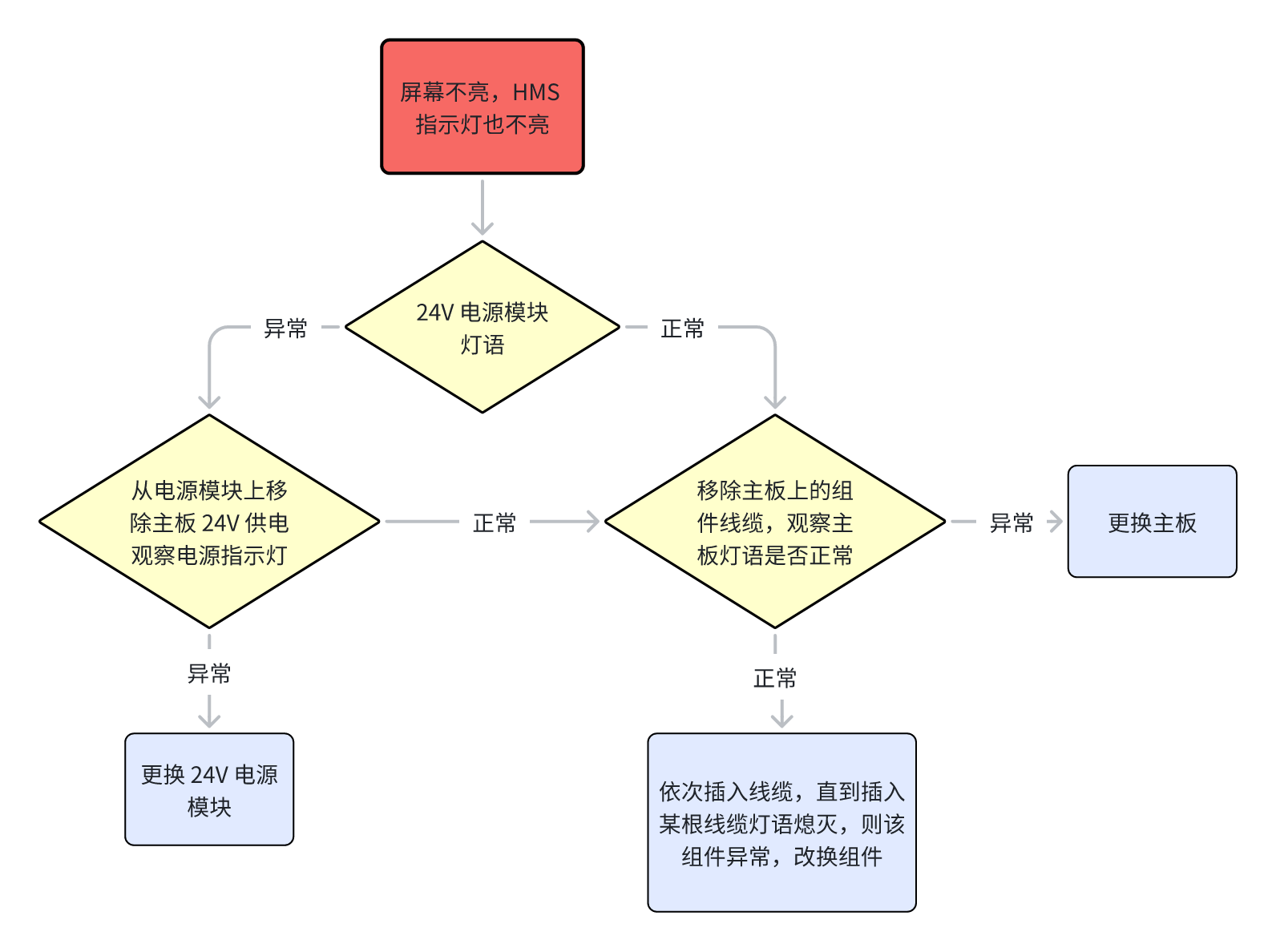 流程排查图_a1_mini.png