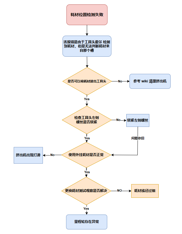 耗材位置检测失败1.png