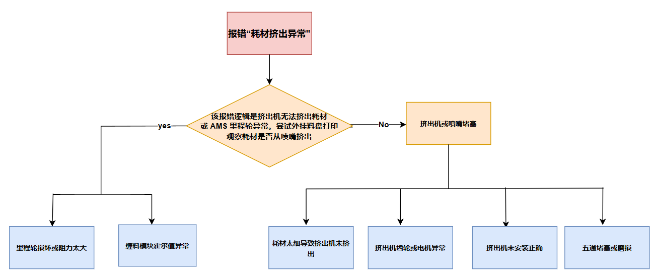 耗材挤出异常.png