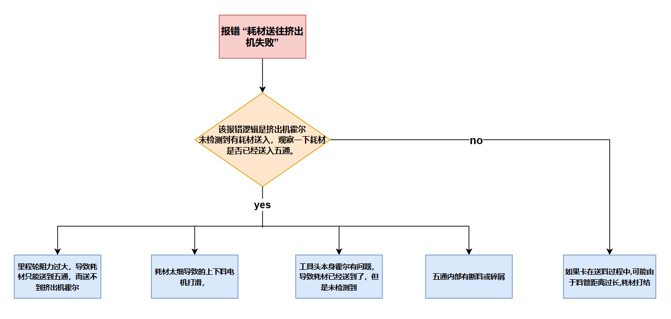 耗材送往挤出机失败.png