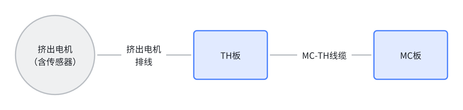 挤出电机通讯线路示意